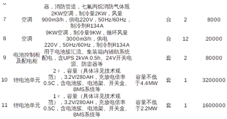最高限价734.6万元!东风本田汽车零部件有限公司项目储能设备招标